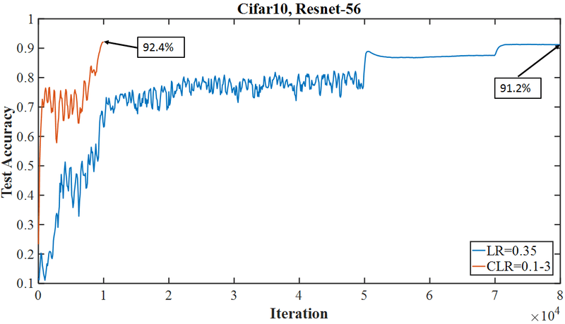 lr vs clr resnet56